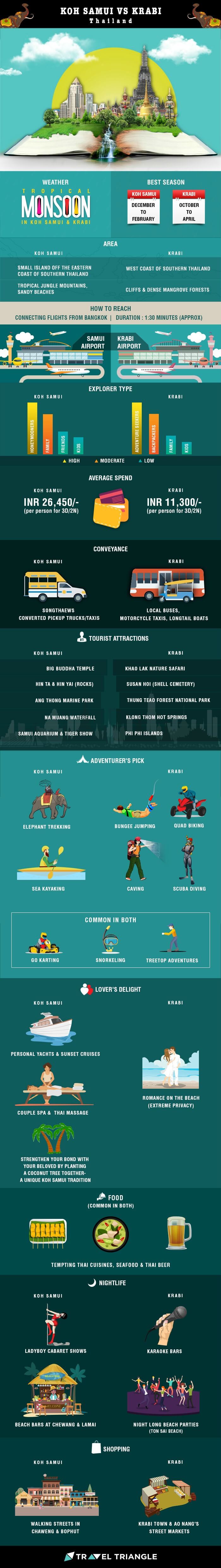 A complete information synopsis comparing Koh Samui and Krabi
