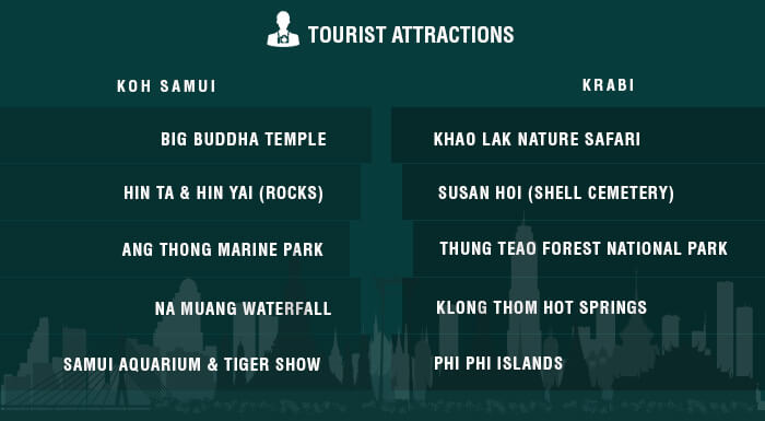 A list of major attractions in Samui & Krabi