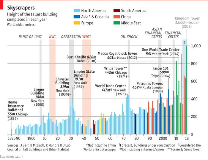 A comparative of the heights of the tallest building in the world completed in each year since 1885