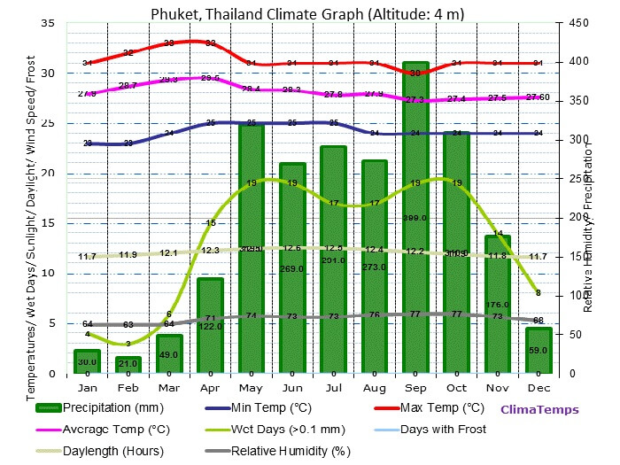 A graph showing the weather conditions of Phuket