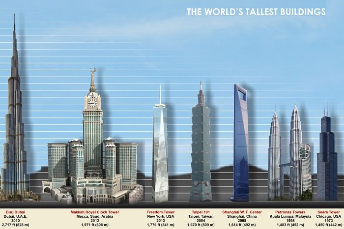 Burj Khalifa: The Tallest Building In The World