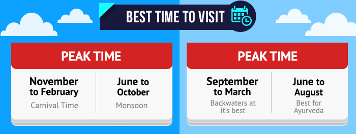 best time to visit goa and kerala