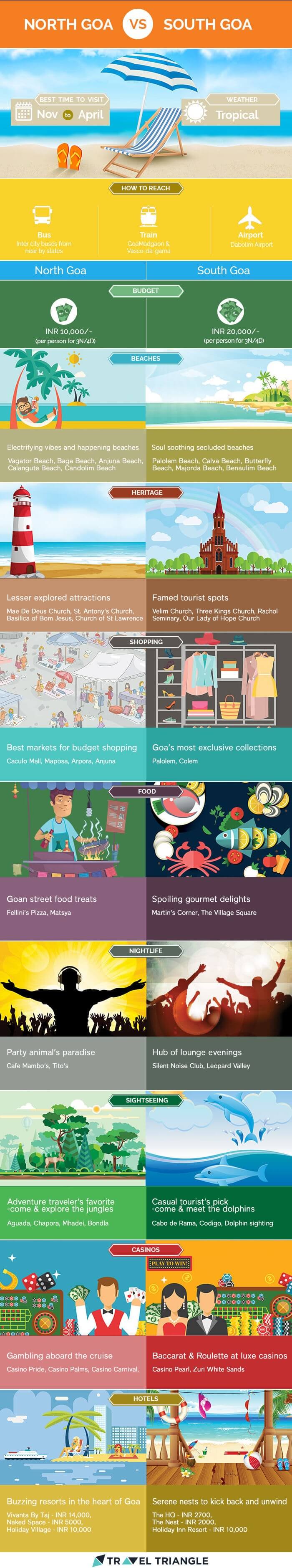 North Goa Vs South Goa Inforgraphic