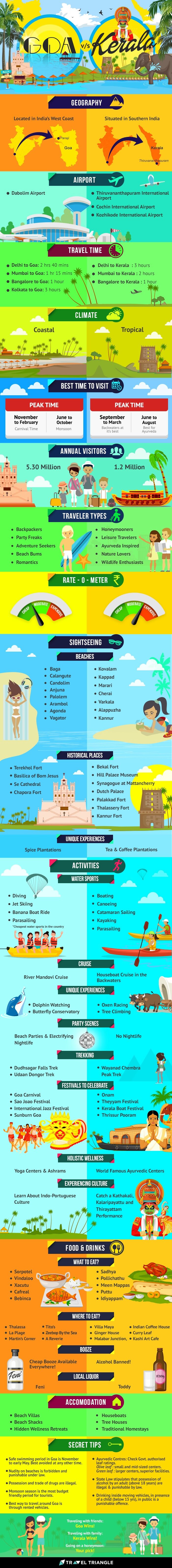 goa vs kerala infographic