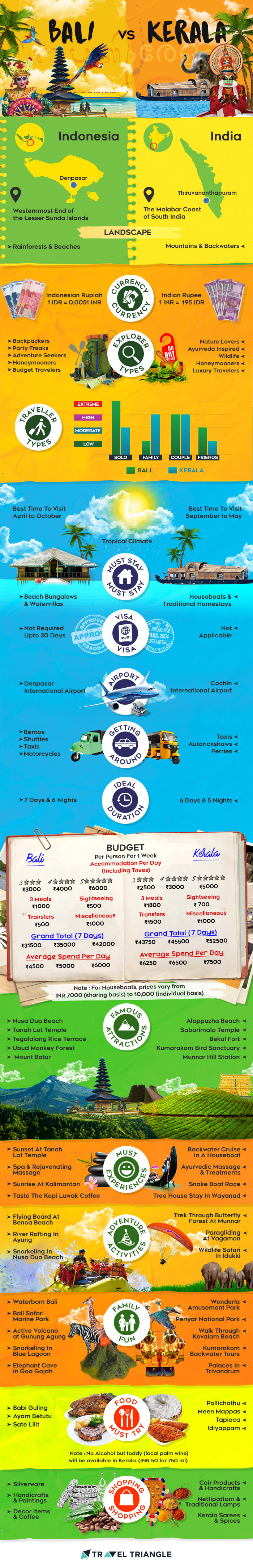 Bali Vs Kerala: Plan A Hassle-free Trip With This Infographic!