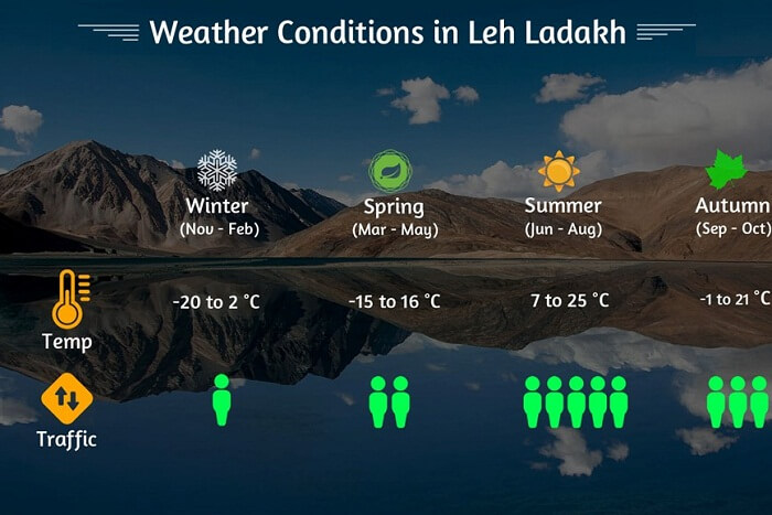 Weather conditions in Leh Ladakh