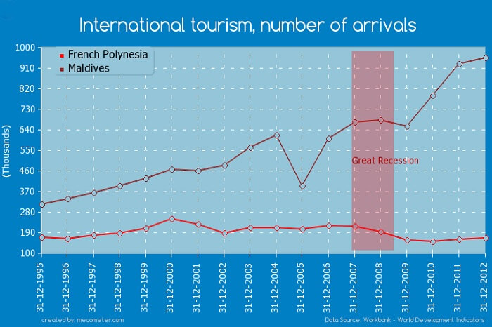 A comparative of the tourists visiting bora bora against those visiting maldives