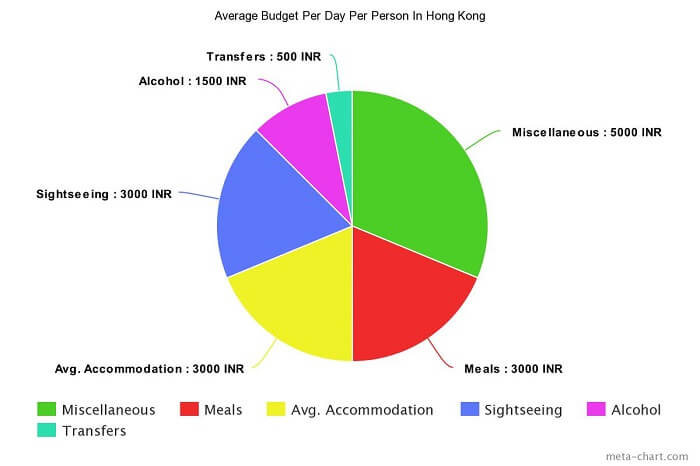 Average budget for per person in Hong Kong