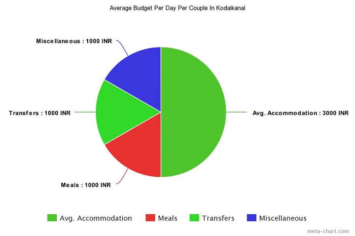 average budget per day for Kodai