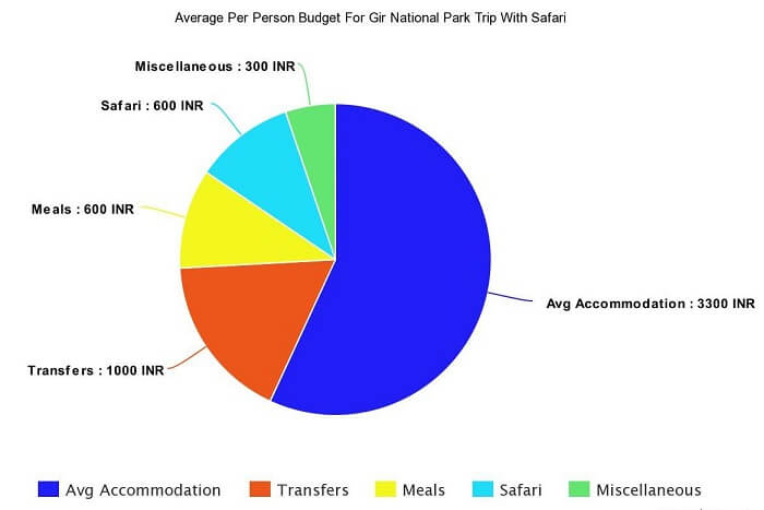 budget estimate of a trip to gir with safari, hotels, restros, and more