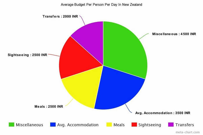 Average Budget Per Person Per Day In New Zealand