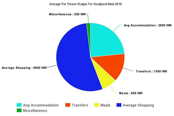 Average Per Person Budget For Surajkund Mela 2019