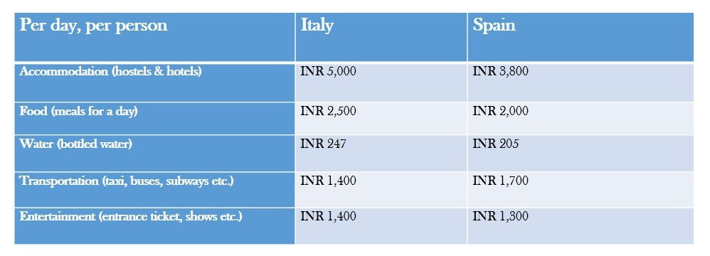 budget italy vs spain